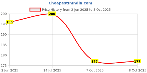 flipkart.com trifles Car Mobile Holder for Windshield trifles Price History Graph from 2 Jun 2025 to 7 Oct 2025