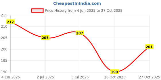 flipkart.com trifles Car Mobile Holder for Windshield, Dashboard trifles Price History Graph from 4 Jun 2025 to 26 Oct 2025