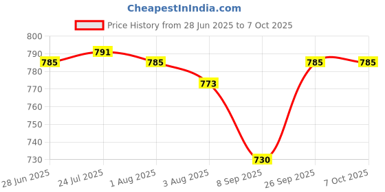 flipkart.com trig 17" Double Handle Rivet Gun Pop Rivets, Hand Pull Rivet Gun with gloves & rivets Heavy Duty Fast Hitting Rivet Gun trig Price History Graph from 28 Jun 2025 to 7 Oct 2025