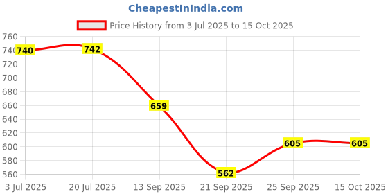 flipkart.com trigcars PVC 3D Mat For Datsun Go trigcars Price History Graph from 3 Jul 2025 to 15 Oct 2025