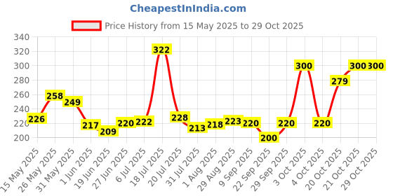 flipkart.com zunbella Trigger Dinosaur T-Rex Press Roaring Sound Effect and Light Toy For Kids zunbella Price History Graph from 15 May 2025 to 29 Oct 2025