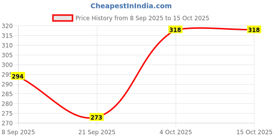 flipkart.com tinywonders Trigger Dinosaur T-Rex Toy ,Press Roaring Sound tinywonders Price History Graph from 8 Sep 2025 to 15 Oct 2025