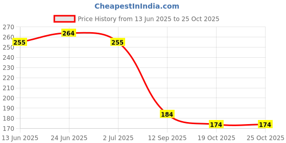 flipkart.com pubg Trigger Finger Sleeve Sets of 18 Finger Sleeve Finger Sleeve pubg Price History Graph from 13 Jun 2025 to 24 Oct 2025