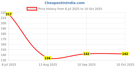 flipkart.com pubg Trigger Finger Sleeve Sets of 5 Finger Sleeve pubg Price History Graph from 8 Jul 2025 to 10 Oct 2025