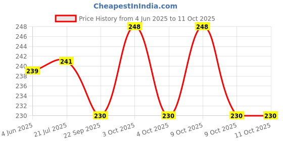 flipkart.com imsfarm Trigger Lock, Dog and Bird Cage Door Lock Key chain Clip Small Locking Locking Carabiner imsfarm Price History Graph from 4 Jun 2025 to 11 Oct 2025