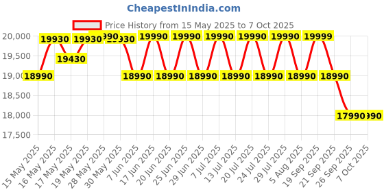 flipkart.com green soul Trigger Multipurpose Electric Height Adjustable Spacious Engineered Wood Office Table green soul Price History Graph from 15 May 2025 to 7 Oct 2025