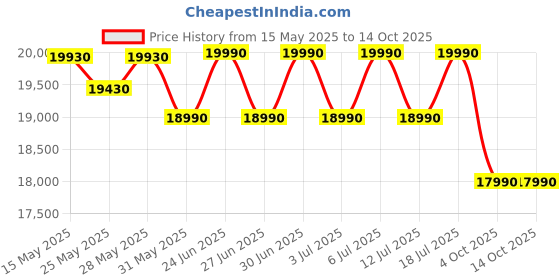 flipkart.com green soul Trigger Multipurpose Electric Height Adjustable Spacious Engineered Wood Office Table green soul Price History Graph from 15 May 2025 to 14 Oct 2025