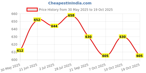 flipkart.com aurion Trigger Point Foam Roller Yoga Blocks aurion Price History Graph from 30 May 2025 to 19 Oct 2025