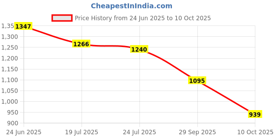 flipkart.com abros TRIGGER-PRO Running Shoes For Men abros Price History Graph from 24 Jun 2025 to 10 Oct 2025