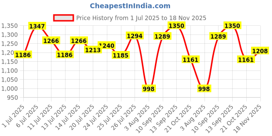 flipkart.com abros TRIGGER-PRO Running Shoes For Men abros Price History Graph from 1 Jul 2025 to 18 Nov 2025