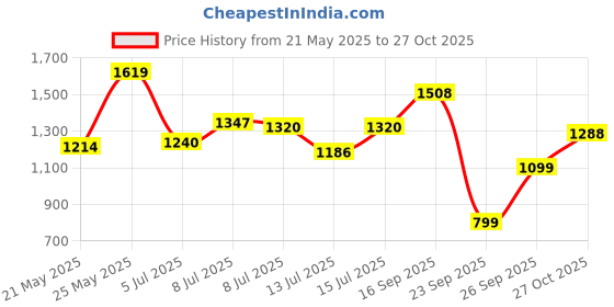 flipkart.com abros TRIGGER-PRO Running Shoes For Men abros Price History Graph from 21 May 2025 to 27 Oct 2025