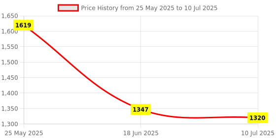 flipkart.com abros TRIGGER-PRO Running Shoes For Men abros Price History Graph from 25 May 2025 to 10 Jul 2025
