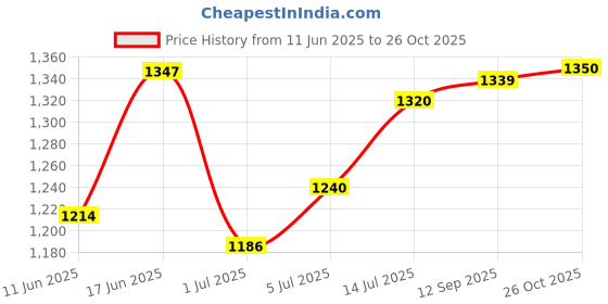 flipkart.com abros TRIGGER-PRO Running Shoes For Men abros Price History Graph from 11 Jun 2025 to 26 Oct 2025