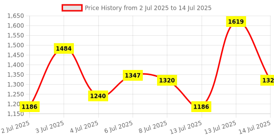 flipkart.com abros Trigger-Pro Running Shoes For Men abros Price History Graph from 2 Jul 2025 to 14 Jul 2025