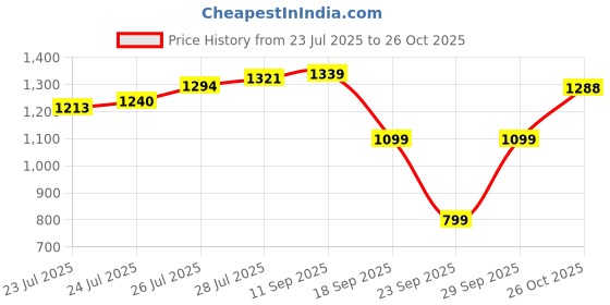flipkart.com abros TRIGGER-PRO Running Shoes For Men abros Price History Graph from 23 Jul 2025 to 26 Oct 2025