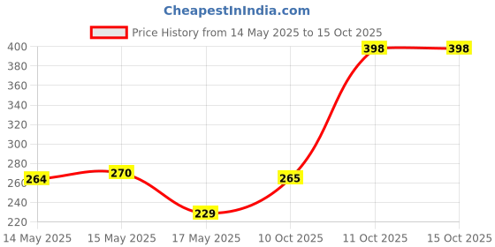 flipkart.com trigger SPARKLING GUN / PYRO GUN FOR PARTIES Party Blowouts trigger Price History Graph from 14 May 2025 to 15 Oct 2025