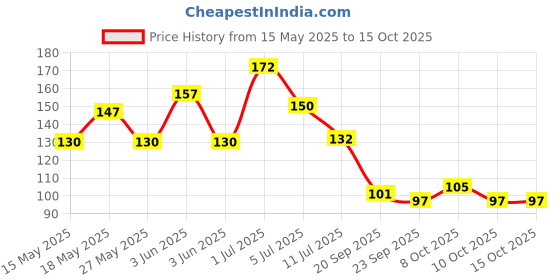 flipkart.com webnetcom Trigger spray Bottle Nozzle 04 0 L Hand Held Sprayer webnetcom Price History Graph from 15 May 2025 to 15 Oct 2025