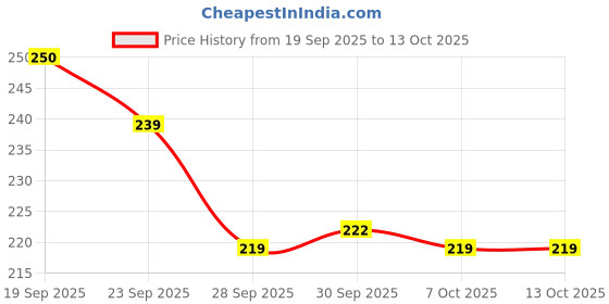 flipkart.com arizon Triggle Rubber Band Triangle Chess –Strategic Chain Board Game for Kids & Adults Strategy & War Board Game arizon Price History Graph from 19 Sep 2025 to 12 Oct 2025