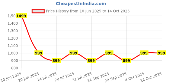 flipkart.com triggr 10000 mAh 22.5 W Pocket Size Power Bank triggr Price History Graph from 10 Jun 2025 to 13 Oct 2025