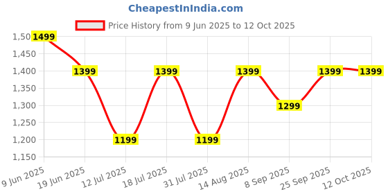 flipkart.com triggr 20000 mAh Power Bank triggr Price History Graph from 9 Jun 2025 to 12 Oct 2025