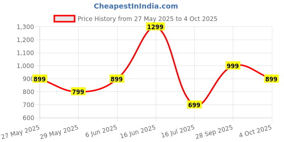 flipkart.com triggr Apex S1 with Dual Pairing, 100H Battery, Quad Mic ENC, Rapid Pair, Rubber Finish Bluetooth Headset triggr Price History Graph from 27 May 2025 to 4 Oct 2025
