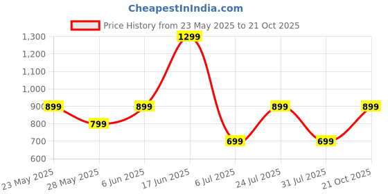 flipkart.com triggr Apex S1 with Dual Pairing, 100H Battery, Quad Mic ENC, Rapid Pair, Rubber Finish Bluetooth Headset triggr Price History Graph from 23 May 2025 to 21 Oct 2025