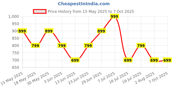 flipkart.com triggr Apex S2 2025, Dual Pairing, 60H Battery, Preset EQ, Quad Mic ENC, Rubber Finish Bluetooth Headset triggr Price History Graph from 15 May 2025 to 6 Oct 2025