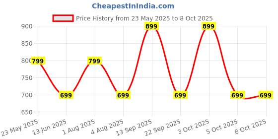 flipkart.com triggr Apex S2 2025, Dual Pairing, 60H Battery, Preset EQ, Quad Mic ENC, Rubber Finish Bluetooth Headset triggr Price History Graph from 23 May 2025 to 7 Oct 2025