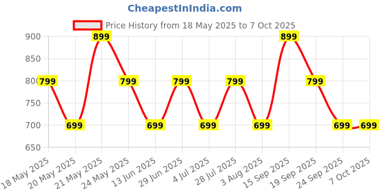 flipkart.com triggr Apex S2 2025, Dual Pairing, 60H Battery, Preset EQ, Quad Mic ENC, Rubber Finish Bluetooth Headset triggr Price History Graph from 18 May 2025 to 7 Oct 2025