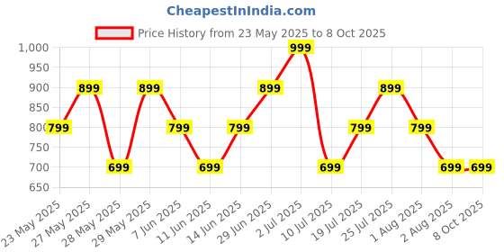 flipkart.com triggr Apex S2 2025, Dual Pairing, 60H Battery, Preset EQ, Quad Mic ENC, Rubber Finish Bluetooth Headset triggr Price History Graph from 23 May 2025 to 8 Oct 2025