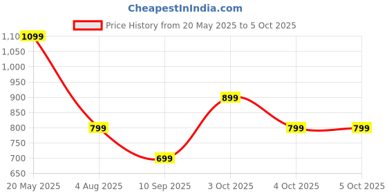 flipkart.com triggr Apex S2 with Dual Pairing, 60H Battery, Quad Mic ENC, Rapid Pair, Rubber Finish Bluetooth Headset triggr Price History Graph from 20 May 2025 to 4 Oct 2025