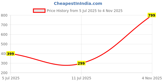 flipkart.com triggr Bassplugs 100 Neckband, Dedicated Switch, 40H Battery, Dual Pairing, Fast Charge Bluetooth Headset triggr Price History Graph from 5 Jul 2025 to 4 Nov 2025