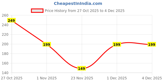 flipkart.com triggr Blaze 3.5mm Jack Wired Earphones with 13mm Driver,In-line Controls,Rich Bass,Mic Wired Headset triggr Price History Graph from 27 Oct 2025 to 3 Dec 2025