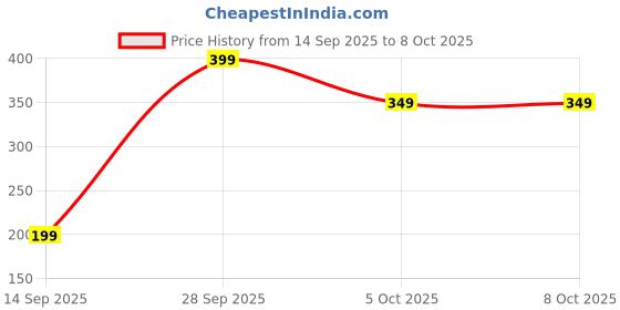 flipkart.com triggr Blaze Type-C Wired Earphones with 13mm Driver, In-line Controls, Rich Bass, Mic Wired Headset triggr Price History Graph from 14 Sep 2025 to 8 Oct 2025