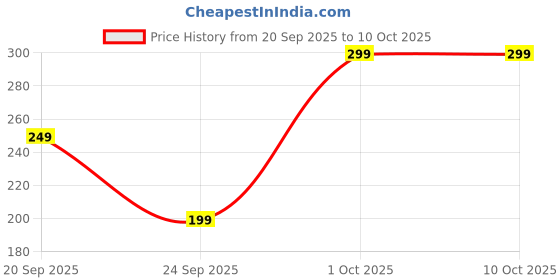 flipkart.com triggr Blaze Type-C Wired Earphones with 13mm Driver, In-line Controls, Rich Bass, Mic Wired Headset triggr Price History Graph from 20 Sep 2025 to 10 Oct 2025