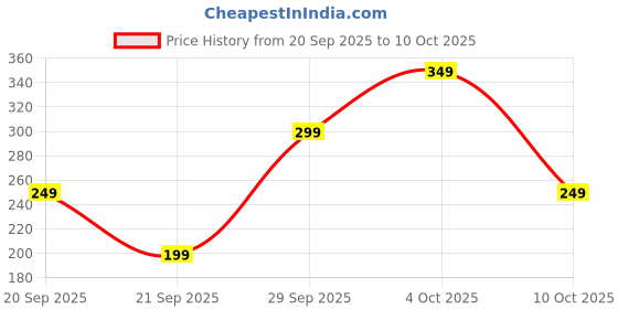 flipkart.com triggr Blaze Type-C Wired Earphones with 13mm Driver, In-line Controls, Rich Bass, Mic Wired Headset triggr Price History Graph from 20 Sep 2025 to 10 Oct 2025