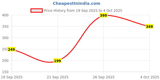 flipkart.com triggr Blaze Type-C Wired Earphones with 13mm Driver, In-line Controls, Rich Bass, Mic Wired Headset triggr Price History Graph from 19 Sep 2025 to 4 Oct 2025