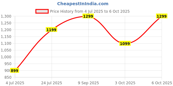 flipkart.com triggr Kraken X1 Plus with Dual Pairing, Battery Display, Quad ENC, 70H Battery, v5.3 Bluetooth Headset triggr Price History Graph from 4 Jul 2025 to 6 Oct 2025