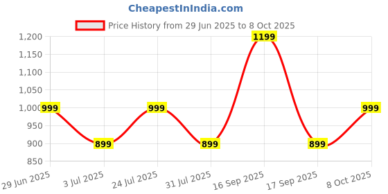 flipkart.com triggr Kraken X1 Plus with Dual Pairing, Battery Display, Quad ENC, 70H Battery, v5.3 Bluetooth Headset triggr Price History Graph from 29 Jun 2025 to 8 Oct 2025