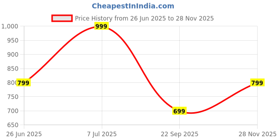 flipkart.com triggr Kraken X1 with Battery Display, 40ms Latency, Quad Mic ENC, 40 Hr, v5.3 Bluetooth Headset triggr Price History Graph from 26 Jun 2025 to 28 Nov 2025