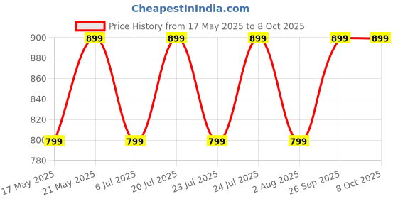 flipkart.com triggr Kraken X1 with Battery Display, 40ms Latency, Quad Mic ENC, 40 Hr, v5.3 Bluetooth Headset triggr Price History Graph from 17 May 2025 to 7 Oct 2025