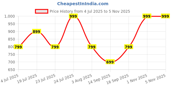 flipkart.com triggr Kraken X1 with Battery Display, 40ms Latency, Quad Mic ENC, 40 Hr, v5.3 Bluetooth Headset triggr Price History Graph from 4 Jul 2025 to 1 Nov 2025