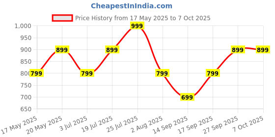 flipkart.com triggr Kraken X1 with Battery Display, 40ms Latency, Quad Mic ENC, 40 Hr, v5.3 Bluetooth Headset triggr Price History Graph from 17 May 2025 to 6 Oct 2025