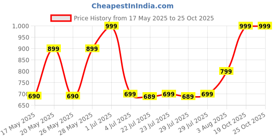 flipkart.com triggr Kraken X2 Quad Mic ENC, 40 Hr Battery, Rapid Pair, 40ms Low Latency Gaming, v5.3 Bluetooth Headset triggr Price History Graph from 17 May 2025 to 24 Oct 2025