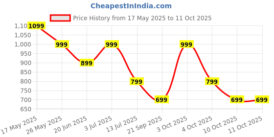 flipkart.com triggr Kraken X4 with 13mm Drivers, 40ms Latency, ENC, 60H Battery, Rubber Finish, v5.4 Bluetooth Headset triggr Price History Graph from 17 May 2025 to 11 Oct 2025