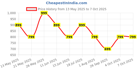 flipkart.com triggr Kraken X4 with 13mm Drivers, 40ms Latency, ENC, 60H Battery, Rubber Finish, v5.4 Bluetooth Headset triggr Price History Graph from 13 May 2025 to 7 Oct 2025