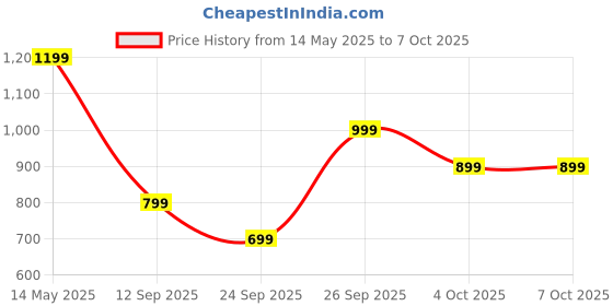 flipkart.com triggr Kraken X4 with 13mm Drivers, 40ms Latency, ENC, 60H Battery, Rubber Finish, v5.4 Bluetooth Headset triggr Price History Graph from 14 May 2025 to 7 Oct 2025