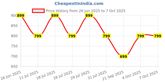 flipkart.com triggr Kraken X4 with 13mm Drivers, 40ms Latency, ENC, 60H Battery, Rubber Finish, v5.4 Bluetooth Headset triggr Price History Graph from 26 Jun 2025 to 6 Oct 2025