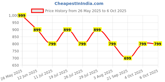 flipkart.com triggr Kraken X4 with 13mm Drivers, 40ms Latency, ENC, 60H Battery, Rubber Finish, v5.4 Bluetooth Headset triggr Price History Graph from 26 May 2025 to 5 Oct 2025