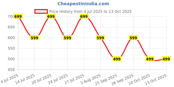 flipkart.com triggr Rizz with 40H Playback, Spherical Design, 13mm Drivers, Rich Bass, Fast Charging Bluetooth Headset triggr Price History Graph from 4 Jul 2025 to 12 Oct 2025